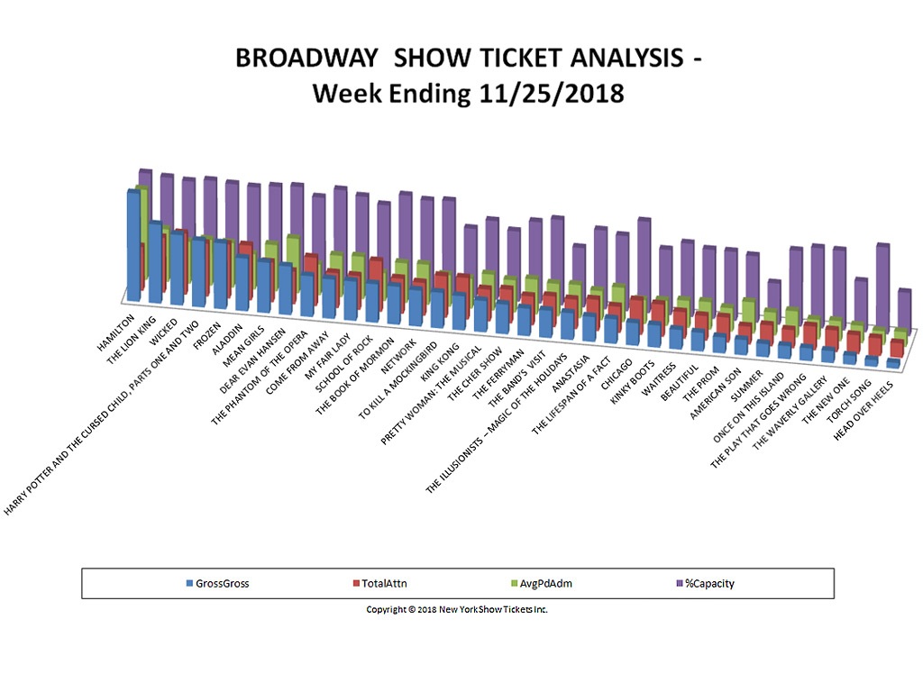 Broadway Show Ticket Sales Analysis Chart 11/25/18