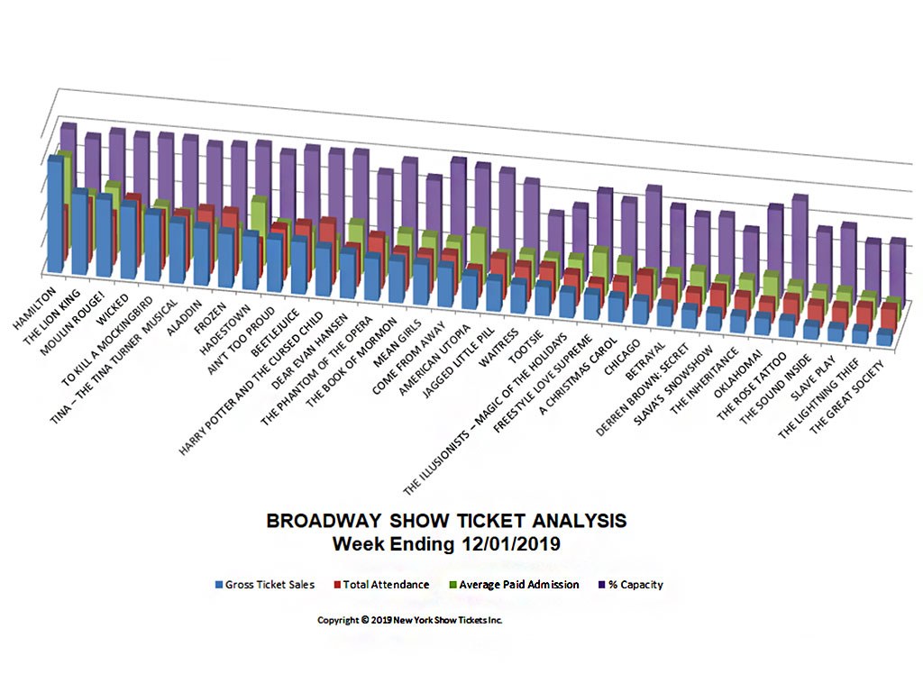 Broadway Show Ticket Sales Analysis Chart w/e 12/01/2019