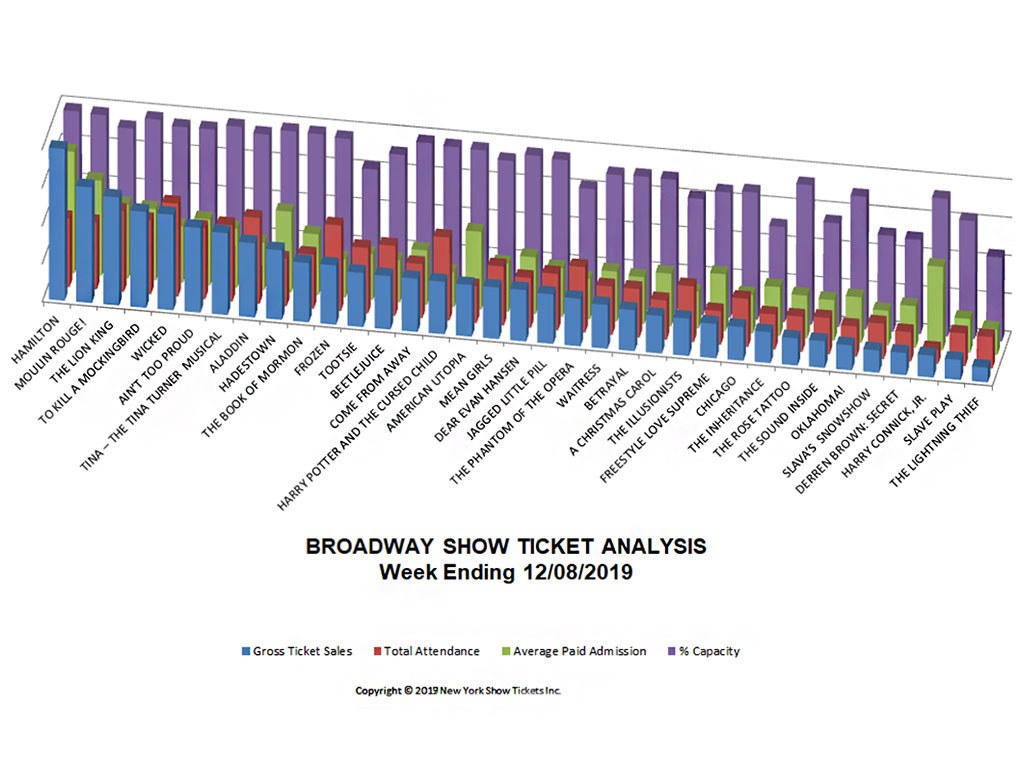 Broadway Show Ticket Sales Analysis Chart 12/08/19