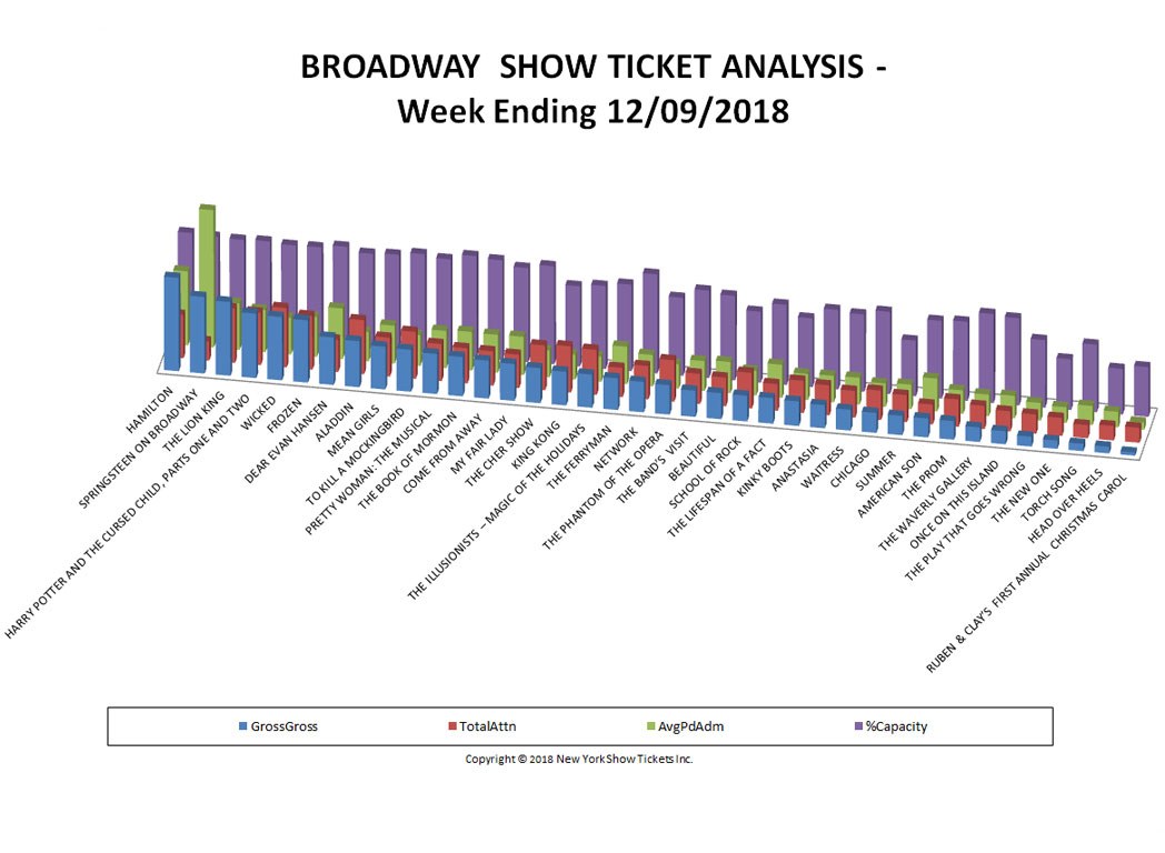 Broadway Show Ticket Sales Analysis Chart 12/09/18