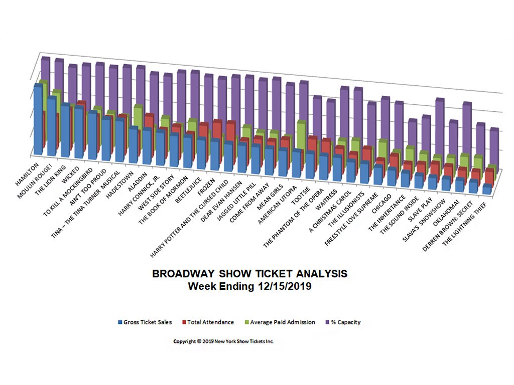 Broadway Show Ticket Sales Analysis Chart 12/15/19