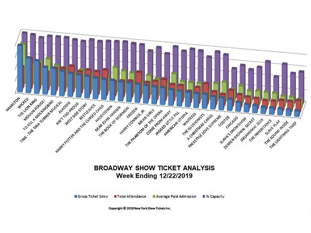 Broadway Show Ticket Sales Analysis Chart 12/22/19