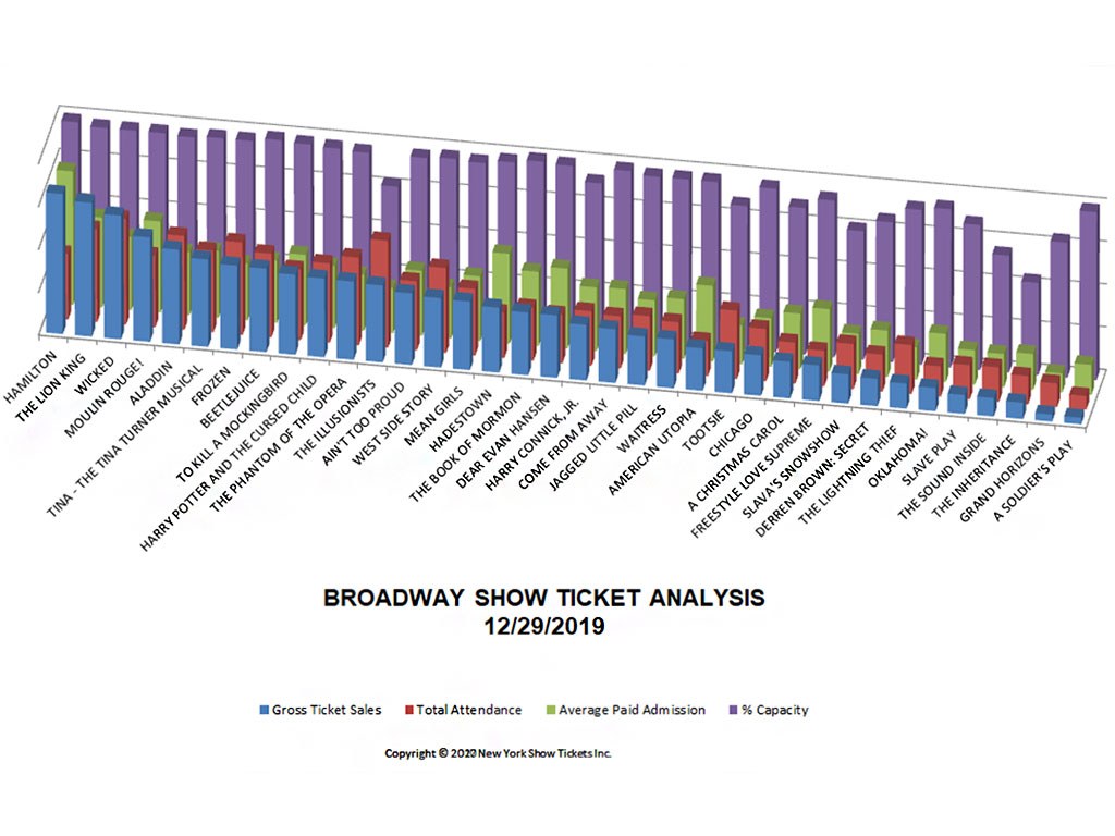 Broadway Show Ticket Sales Analysis Chart 12/29/19