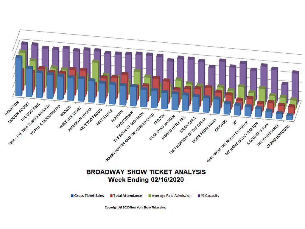 Broadway Show Ticket Sales Analysis Chart 02/16/20