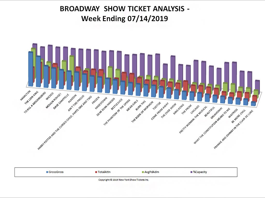Broadway Show Ticket Sales Analysis 07/14/19