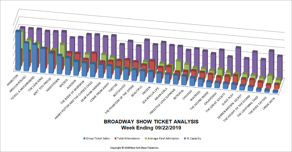 Broadway Show Ticket Analysis 09-22-2019