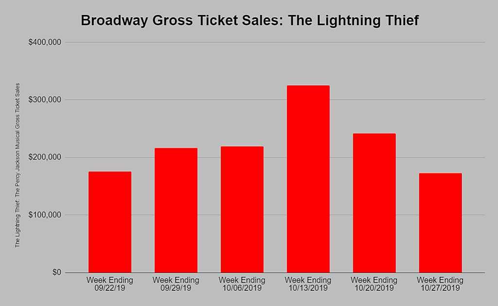 The Lightning Thief Gross Ticket Sales Chart