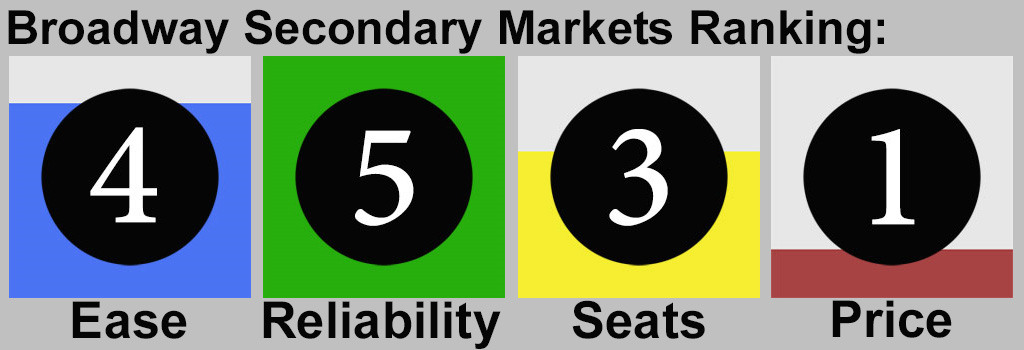 Broadway Show Tickets Tonight Secondary Market Ranking