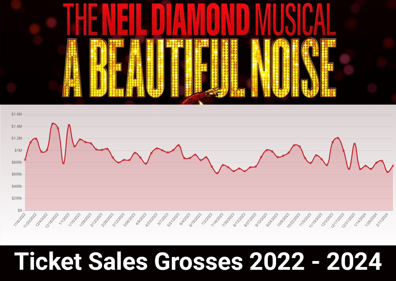 A Beautiful Noise Ticket Sales 2022-2024